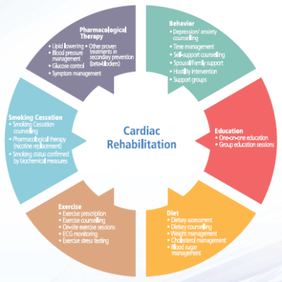 Fellowship in Cardiac Rehabilitation